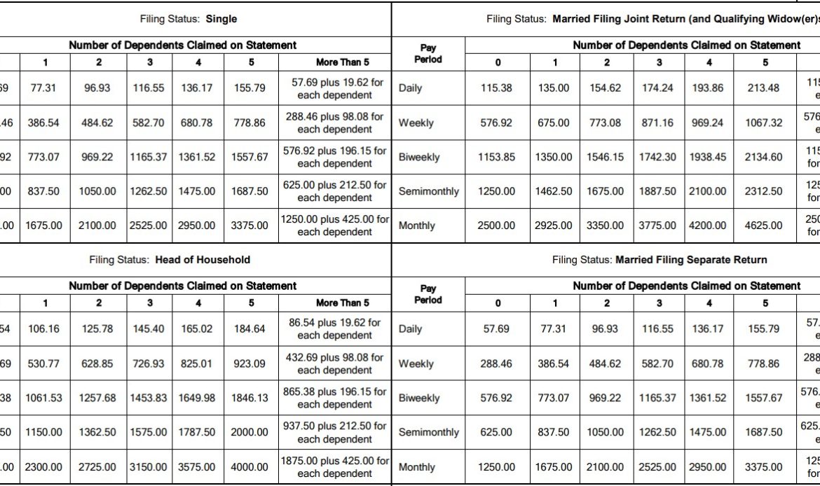 exempt amounts reported by the IRS in 2024