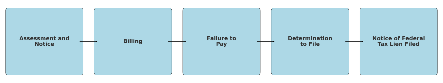 IRS Lien Process laid out in a flow chart